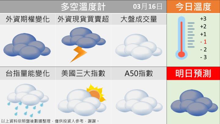0316台指籌碼多空天氣圖