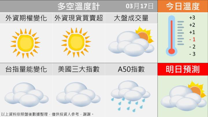0317台指籌碼多空天氣圖