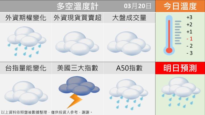 0320台指籌碼多空天氣圖