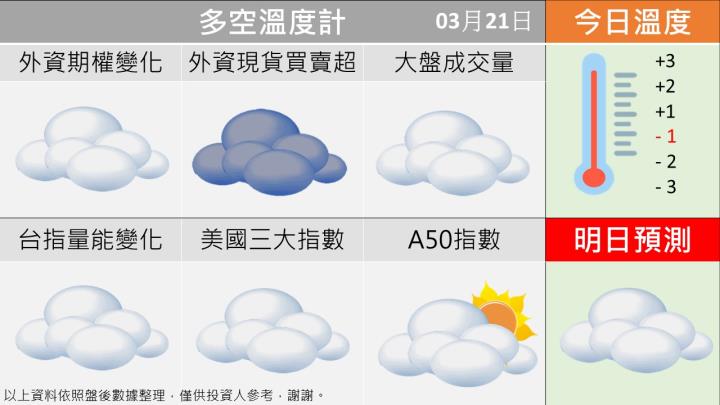 0321台指籌碼多空天氣圖