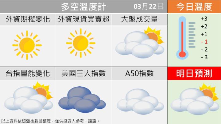 0322台指籌碼多空天氣圖