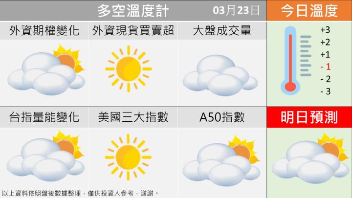 0323台指籌碼多空天氣圖