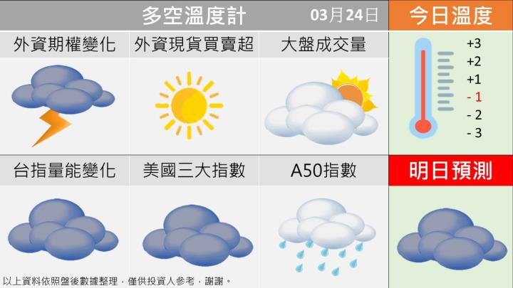 0324台指籌碼多空天氣圖