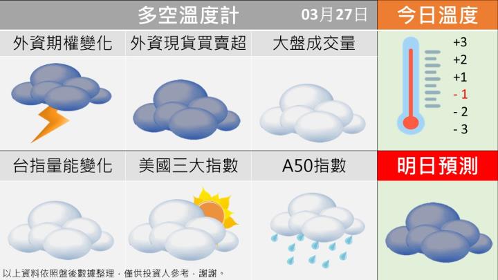 0327台指籌碼多空天氣圖