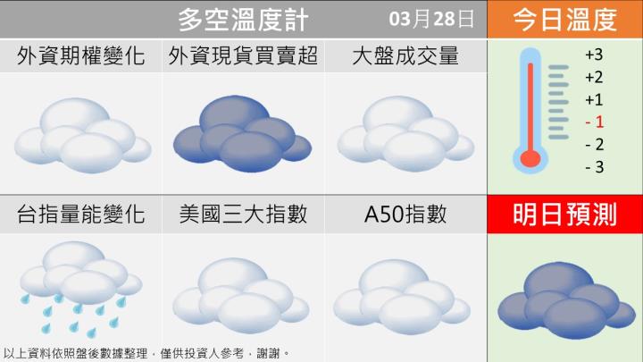 0329台指籌碼多空天氣圖