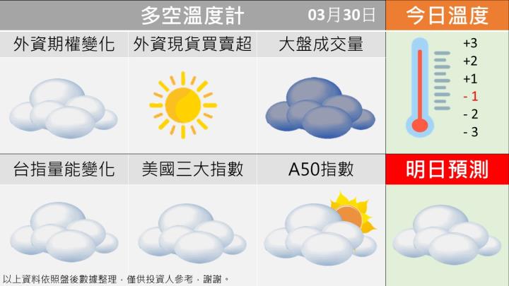 0330台指籌碼多空天氣圖