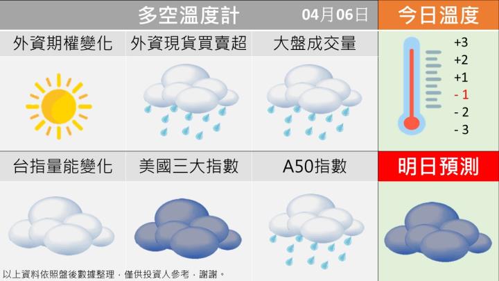 0406台指籌碼多空天氣圖