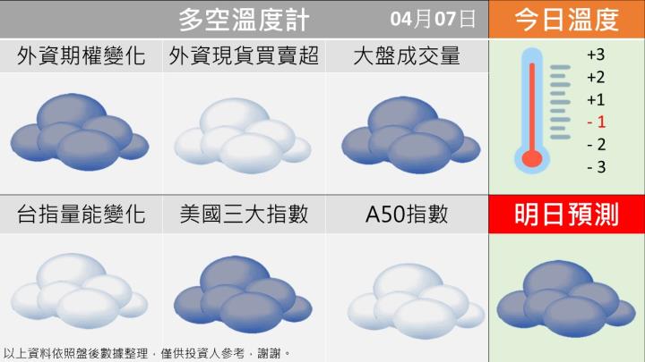 0407台指籌碼多空天氣圖
