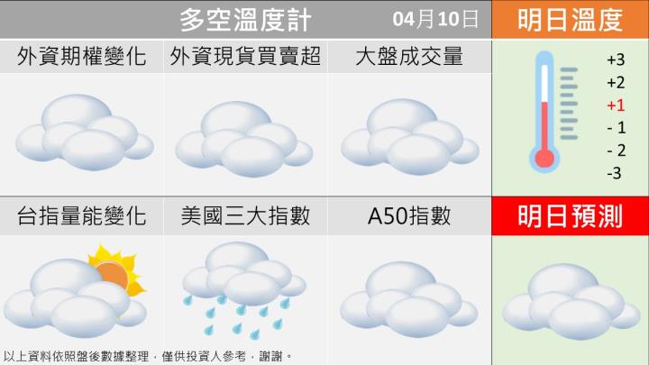 0410台指籌碼多空天氣圖