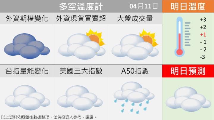 0411台指籌碼多空天氣圖