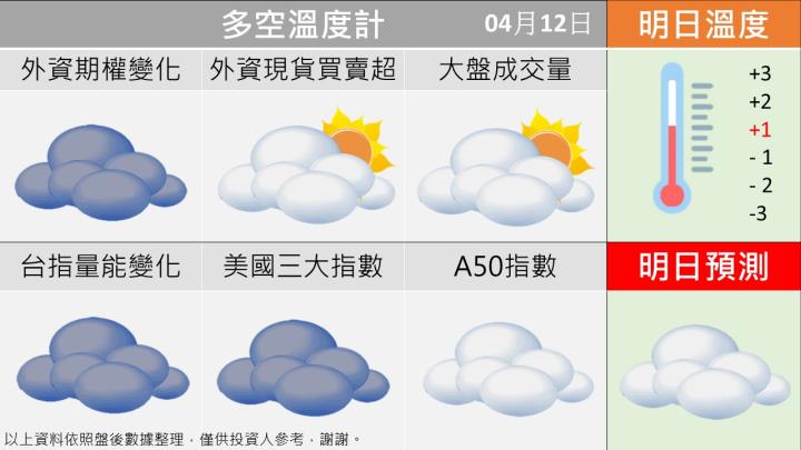 0412台指籌碼多空天氣圖