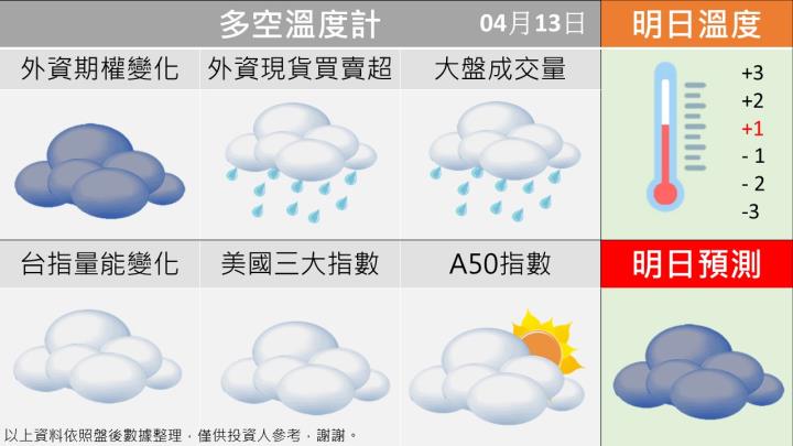 0413台指籌碼多空天氣圖