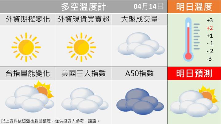 0414台指籌碼多空天氣圖