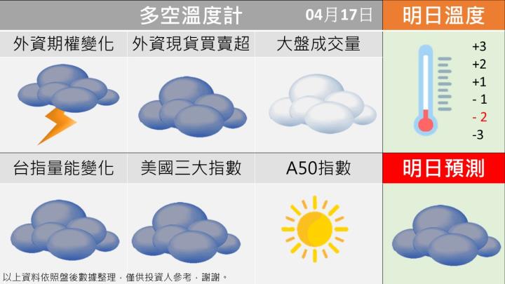 0417台指籌碼多空天氣圖