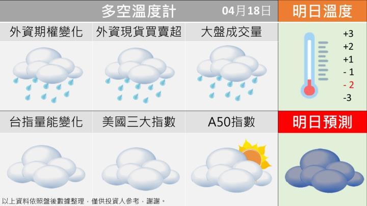 0418台指籌碼多空天氣圖
