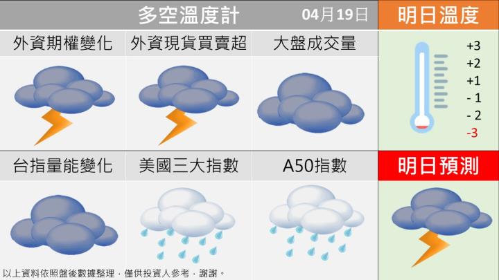 0419台指籌碼多空天氣圖