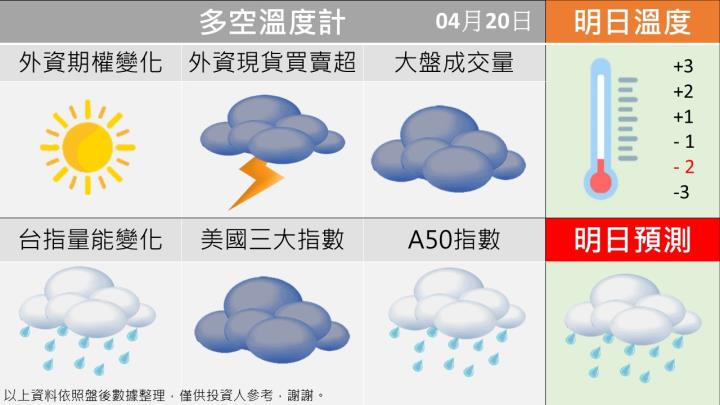 0420台指籌碼多空天氣圖