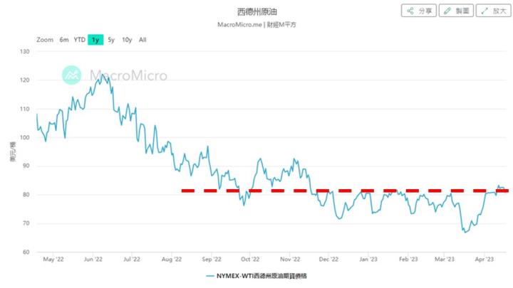 0421原油價格連四周收紅，未來油價持續看漲？！