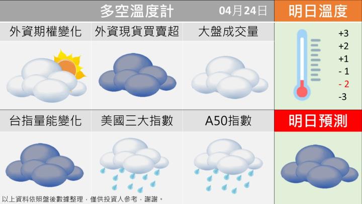 0424台指籌碼多空天氣圖