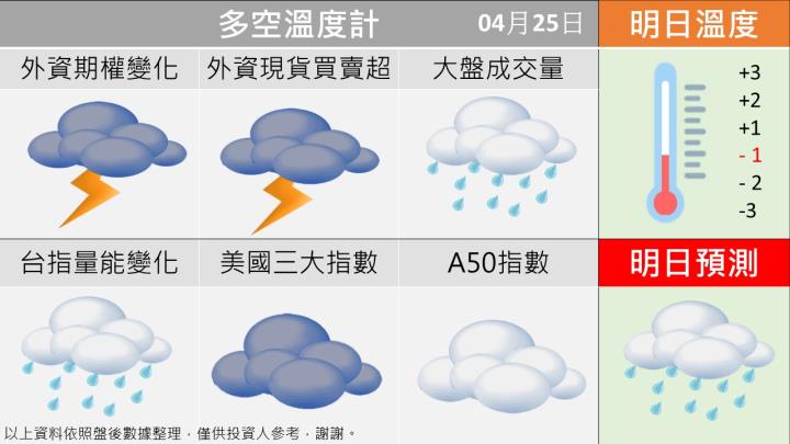 0425台指籌碼多空天氣圖