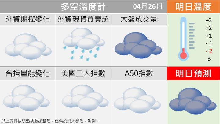 0426台指籌碼多空天氣圖