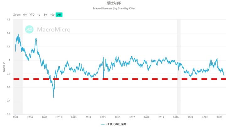 0428銀行業風暴難解,瑞郎貶至兩年來谷底!0428銀行業風暴難解,瑞郎貶至兩年來谷底!