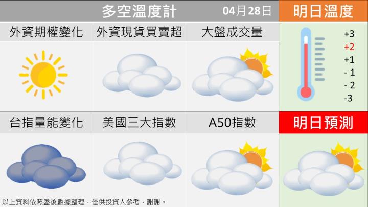 0428台指籌碼多空天氣圖