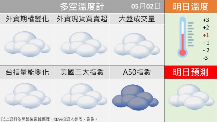 0502台指籌碼多空天氣圖