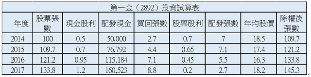 買第一金(2892) 3 年，1 張變 1.5 張？只要知道這 1 件事情...股票市場也有聚寶盆！