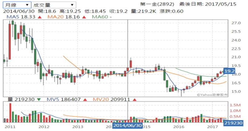 買第一金(2892) 3 年，1 張變 1.5 張？只要知道這 1 件事情...股票市場也有聚寶盆！