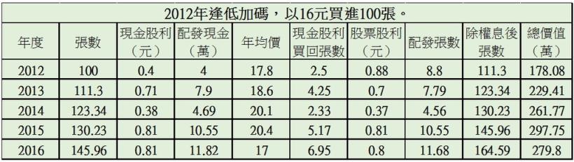 他持有中信金(2891) 5 年，每股虧損 5.6 元 反而獲利 37.7％！怎麼算的？