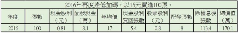 他持有中信金(2891) 5 年，每股虧損 5.6 元 反而獲利 37.7％！怎麼算的？