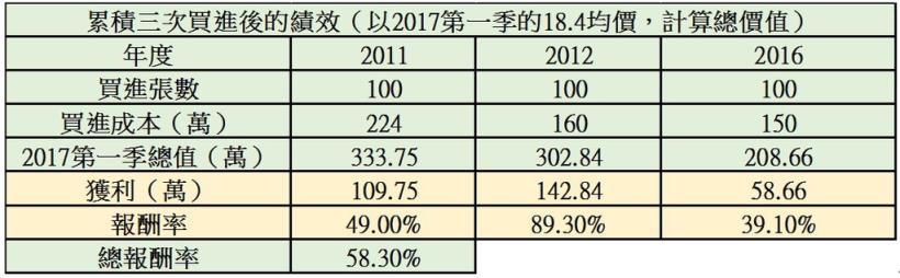 他持有中信金(2891) 5 年，每股虧損 5.6 元 反而獲利 37.7％！怎麼算的？