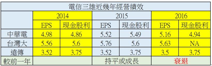 高殖利率只是噱頭！大盤漲幅高達 14 ％，獲利竟是衰退？到底怎麼一回事 ...