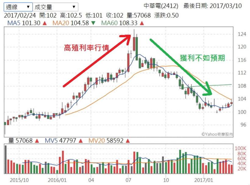 高殖利率只是噱頭！大盤漲幅高達 14 ％，獲利竟是衰退？到底怎麼一回事 ...