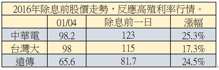 高殖利率只是噱頭！大盤漲幅高達 14 ％，獲利竟是衰退？到底怎麼一回事 ...