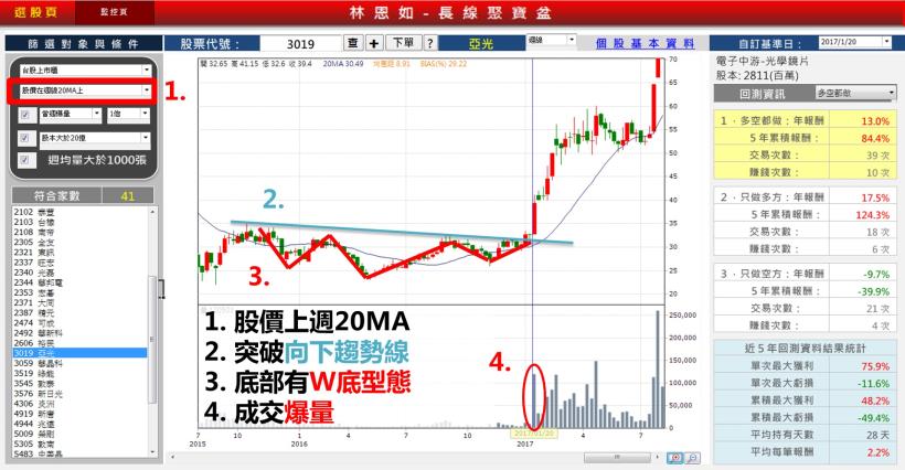 亞光(3019)狂漲 7 日！上班不看盤，也能買到「金雞股」？原來 4 妙招就夠了...