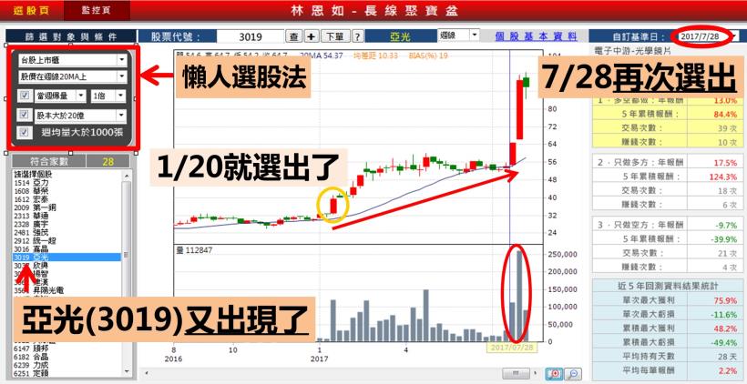 亞光(3019)狂漲 7 日！上班不看盤，也能買到「金雞股」？原來 4 妙招就夠了...