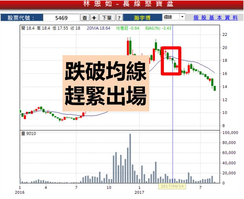 黑色星期五 美股狂瀉 665點 ...大盤反轉向下？ 如果發現「這 4 種」跡象，持股趕快砍掉！