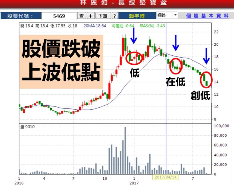 黑色星期五 美股狂瀉 665點 ...大盤反轉向下？ 如果發現「這 4 種」跡象，持股趕快砍掉！