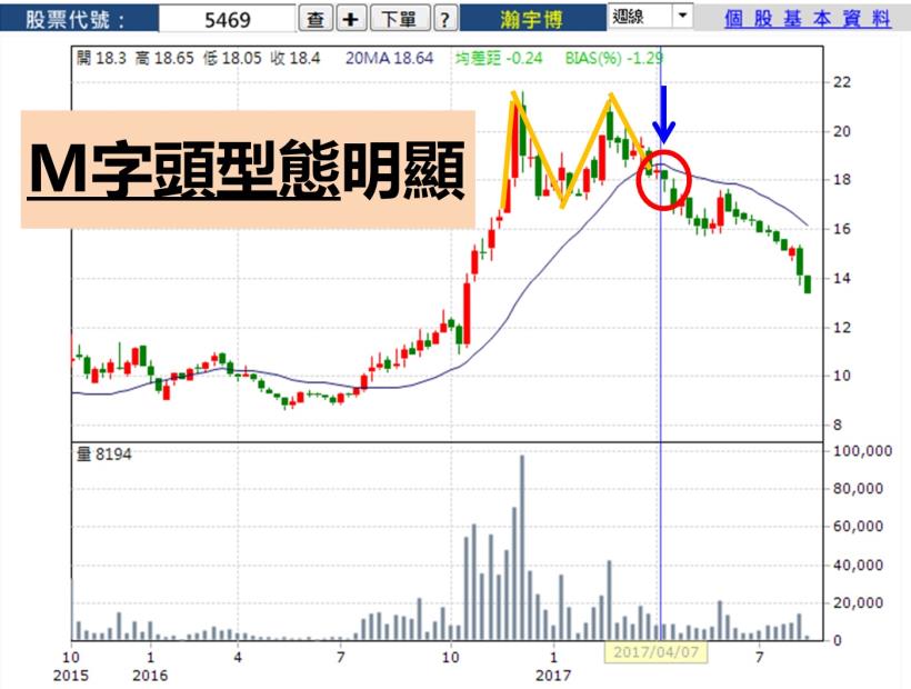 黑色星期五 美股狂瀉 665點 ...大盤反轉向下？ 如果發現「這 4 種」跡象，持股趕快砍掉！