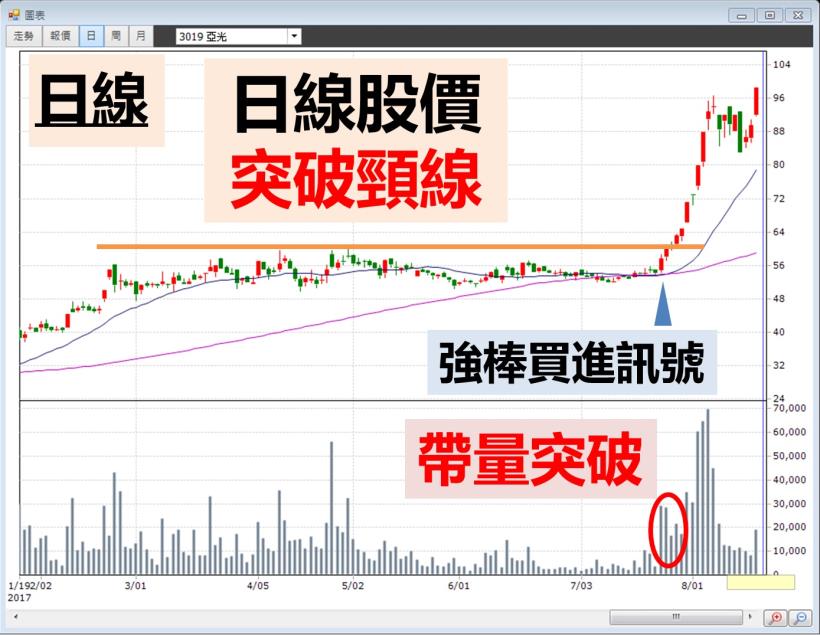 圖解股票，不再套牢！從慘賠到獲利 125％ ，只要看懂 2 張圖就可以了 ... (附選股密技)