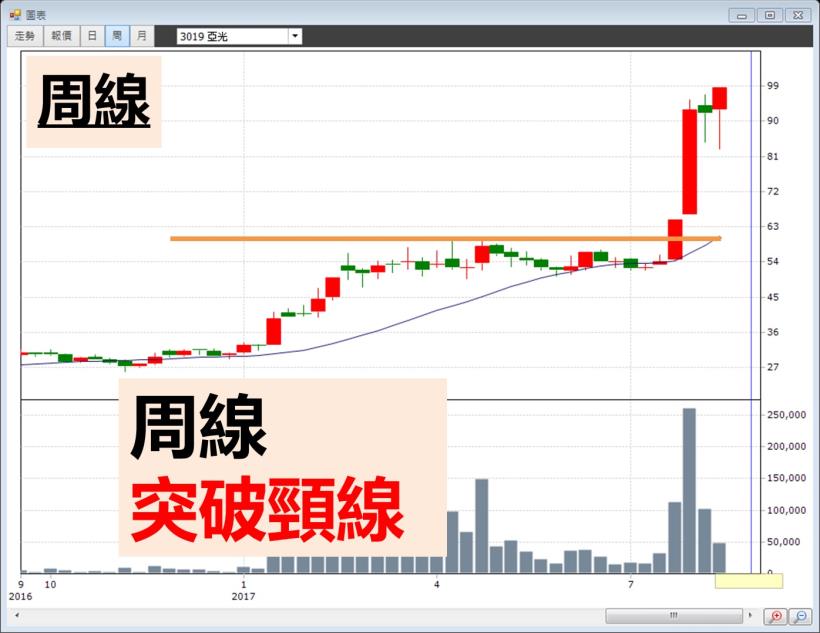 圖解股票，不再套牢！從慘賠到獲利 125％ ，只要看懂 2 張圖就可以了 ... (附選股密技)