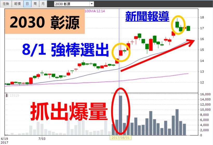 破解新聞「利多消息」，搶抓第一手資訊！想買在起漲點，只要...(附 15 檔強勢股)