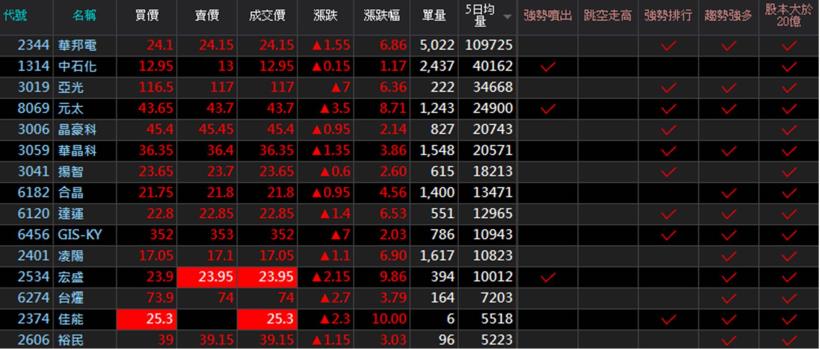 破解新聞「利多消息」，搶抓第一手資訊！想買在起漲點，只要...(附 15 檔強勢股)