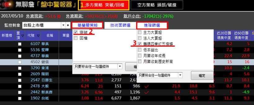 一眼抓出飆股，健信(4502) 16 分鐘衝上漲停！(附11檔潛力股)