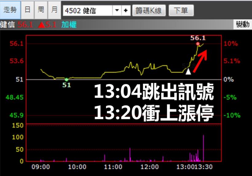 一眼抓出飆股，健信(4502) 16 分鐘衝上漲停！(附11檔潛力股)