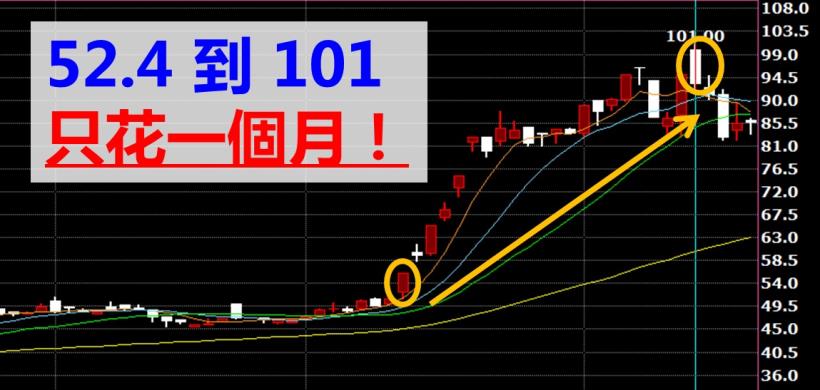 一眼抓出飆股，健信(4502) 16 分鐘衝上漲停！(附11檔潛力股)