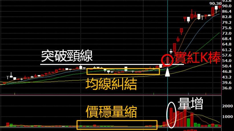 一眼抓出飆股，健信(4502) 16 分鐘衝上漲停！(附11檔潛力股)