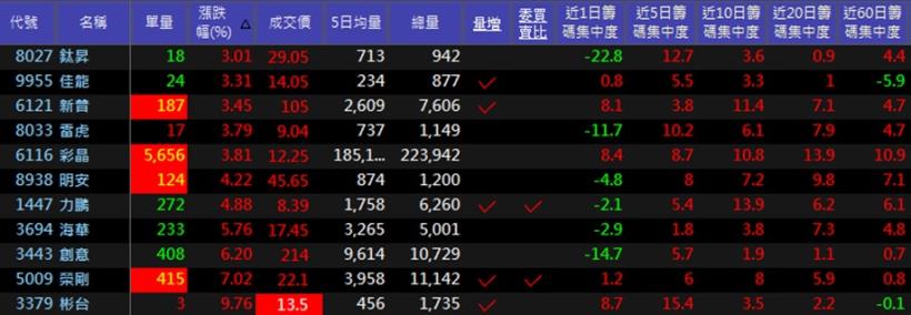 一眼抓出飆股，健信(4502) 16 分鐘衝上漲停！(附11檔潛力股)